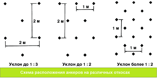 Схема расположения анкеров при монтаже геомата